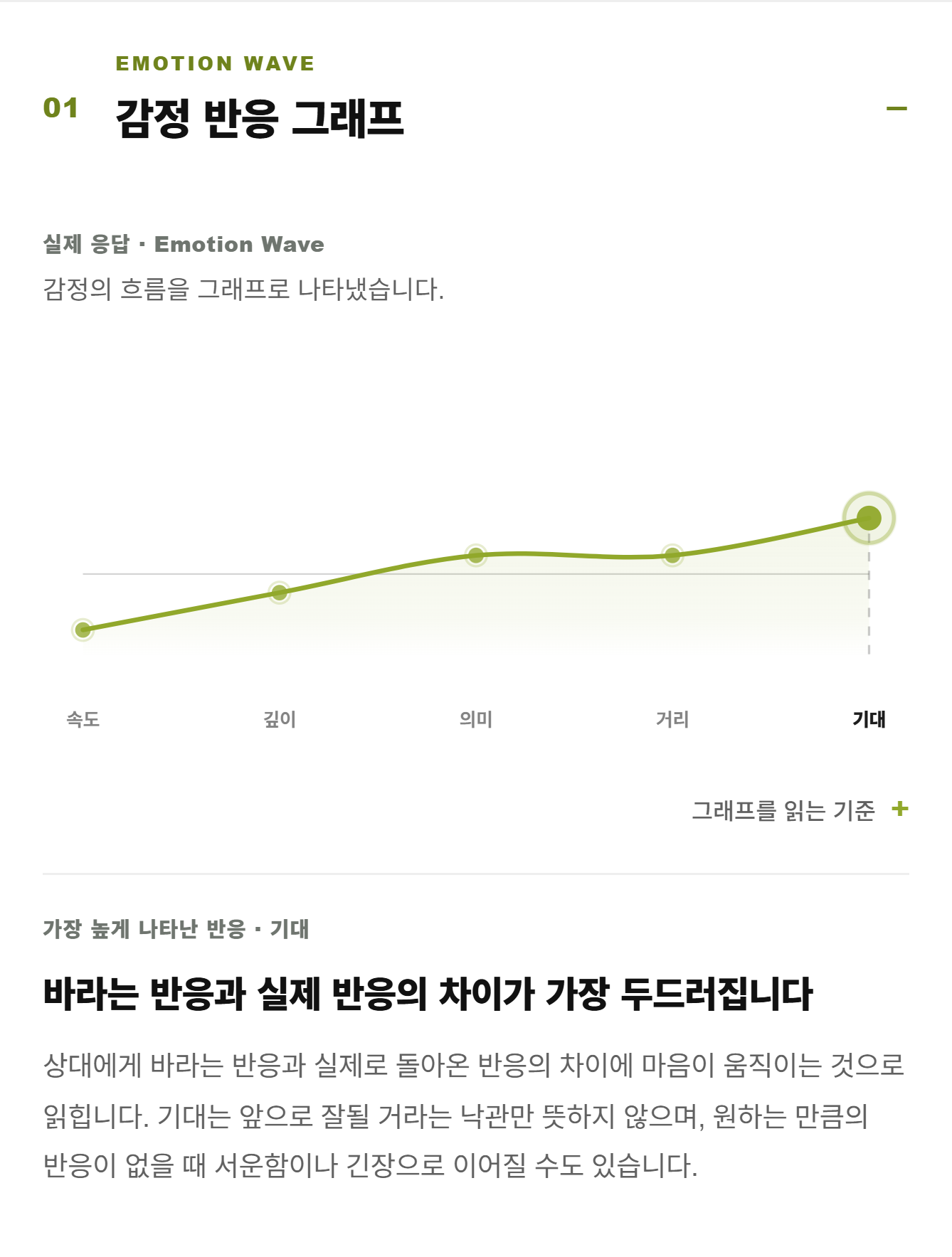 Glow 실제 Emotion Wave. 기대가 가장 높게 나타난 감정 반응과 해설